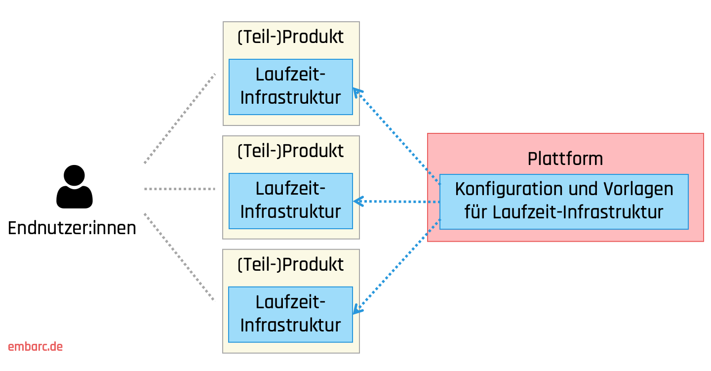 Abbildung 2: Produkte sind unabhängig ausführbar