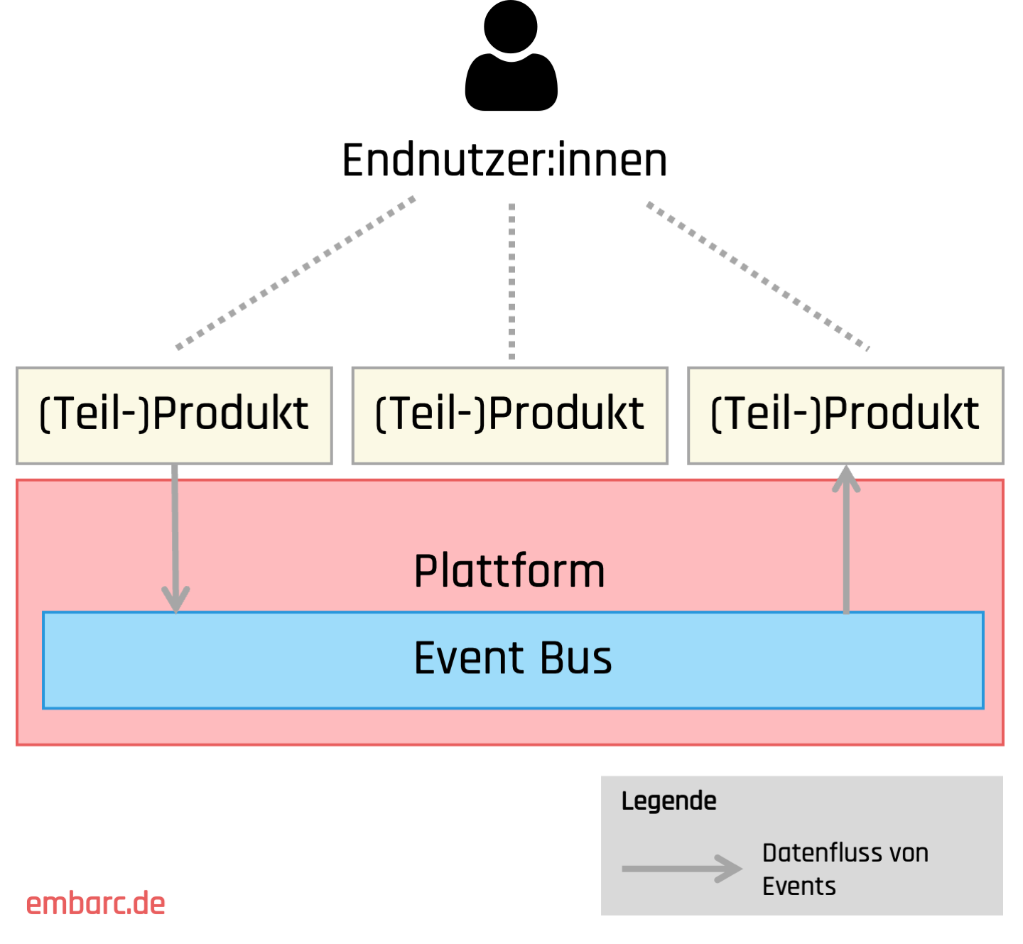 Abbildung 3: Ein zentraler Event-Bus