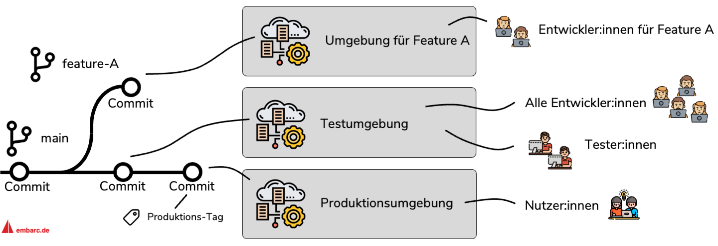 Abbildung 4: Automatisch deployte Umgebungen anhand von Git-Branches