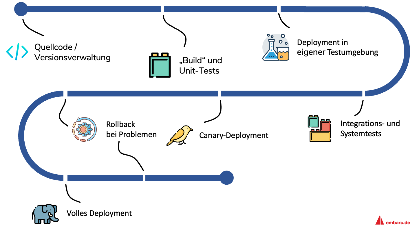 Abbildung 5: Ein Beispiel für eine CI/CD-Pipeline