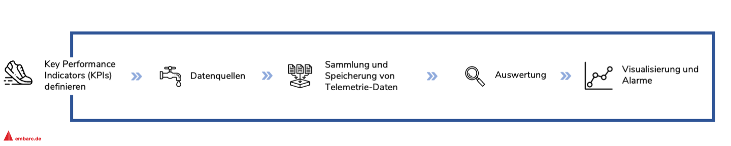 Abbildung 2: Ein Prozess zur Verarbeitung von Telemetrie-Daten zugunsten von Observability. Angelehnt an eine Best Practice Bereich aus dem Azure Well-Architected Framework [MPI]