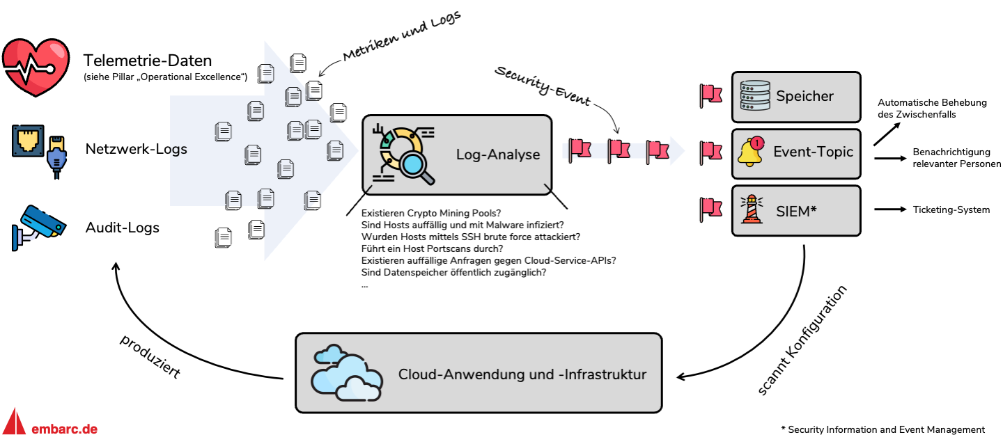 Abbildung 3: Schematischer Umgang mit Metriken, Logs und Security-Events