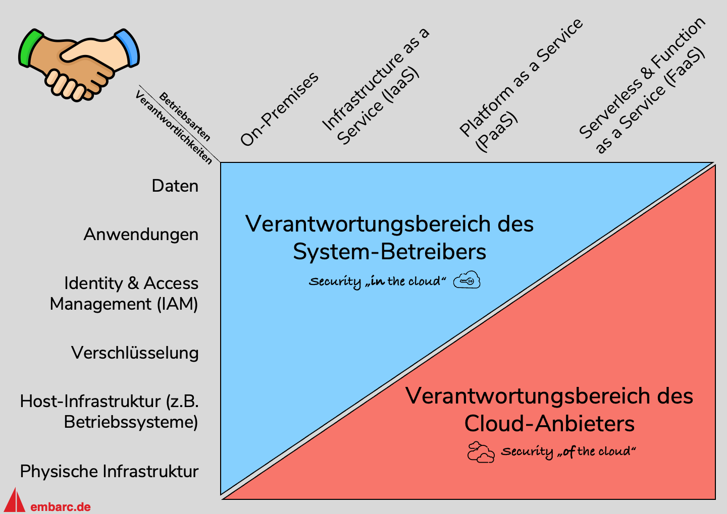 Abbildung 2: Das Shared Responsibility Modell - Je weiter rechts in der Betriebsart, umso so mehr Verantwortlichkeiten übernimmt der Cloud-Anbieter