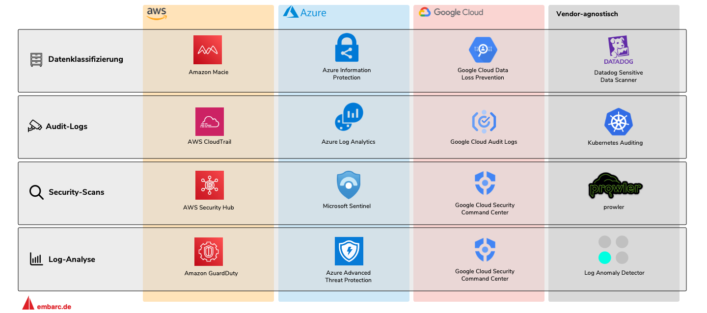 Abbildung 4: Werkzeuge für Security in der Cloud