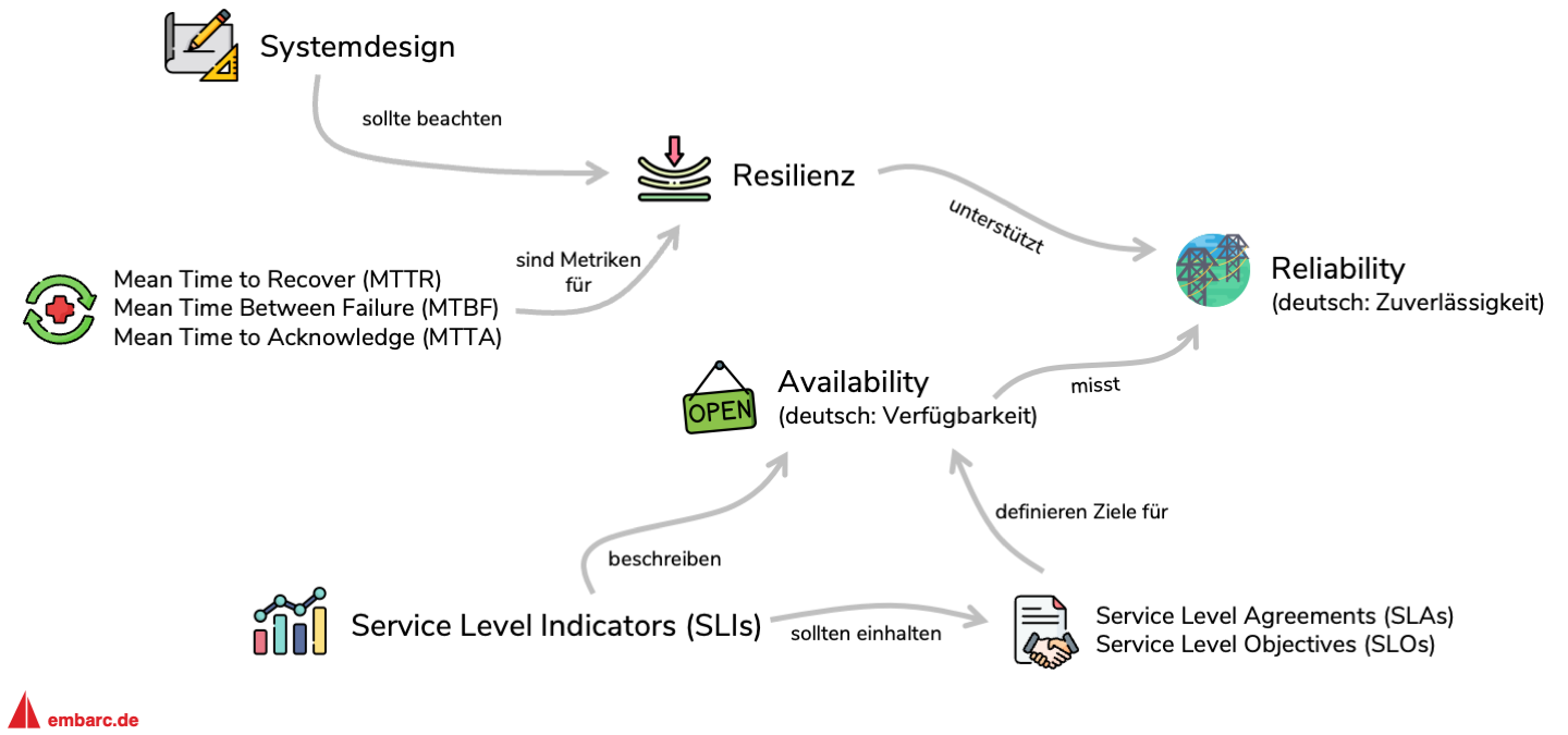 Abbildung 3: Begriffe um Reliability eingeordnet