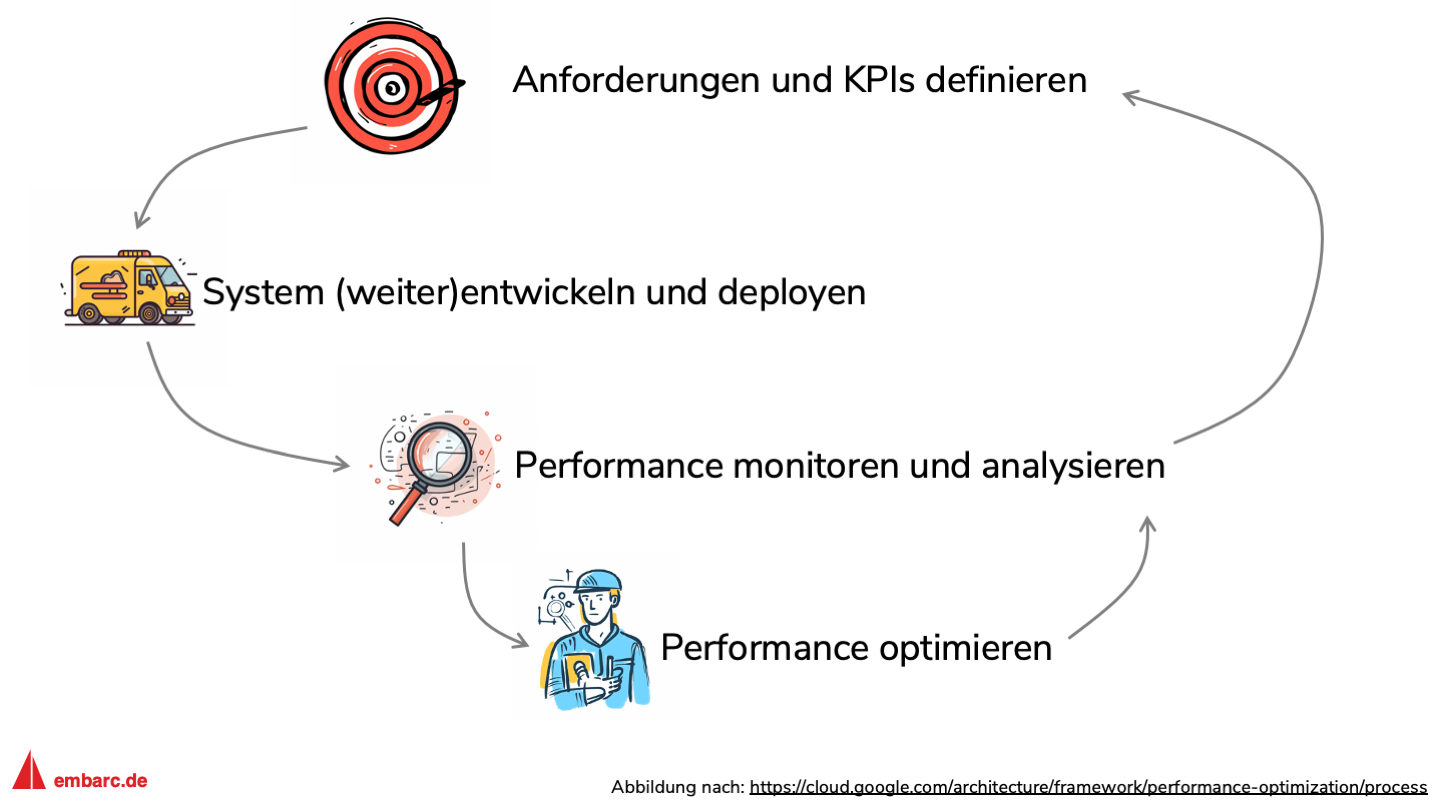 Abbildung 4: Ein Prozess zur Performance-Optimierung