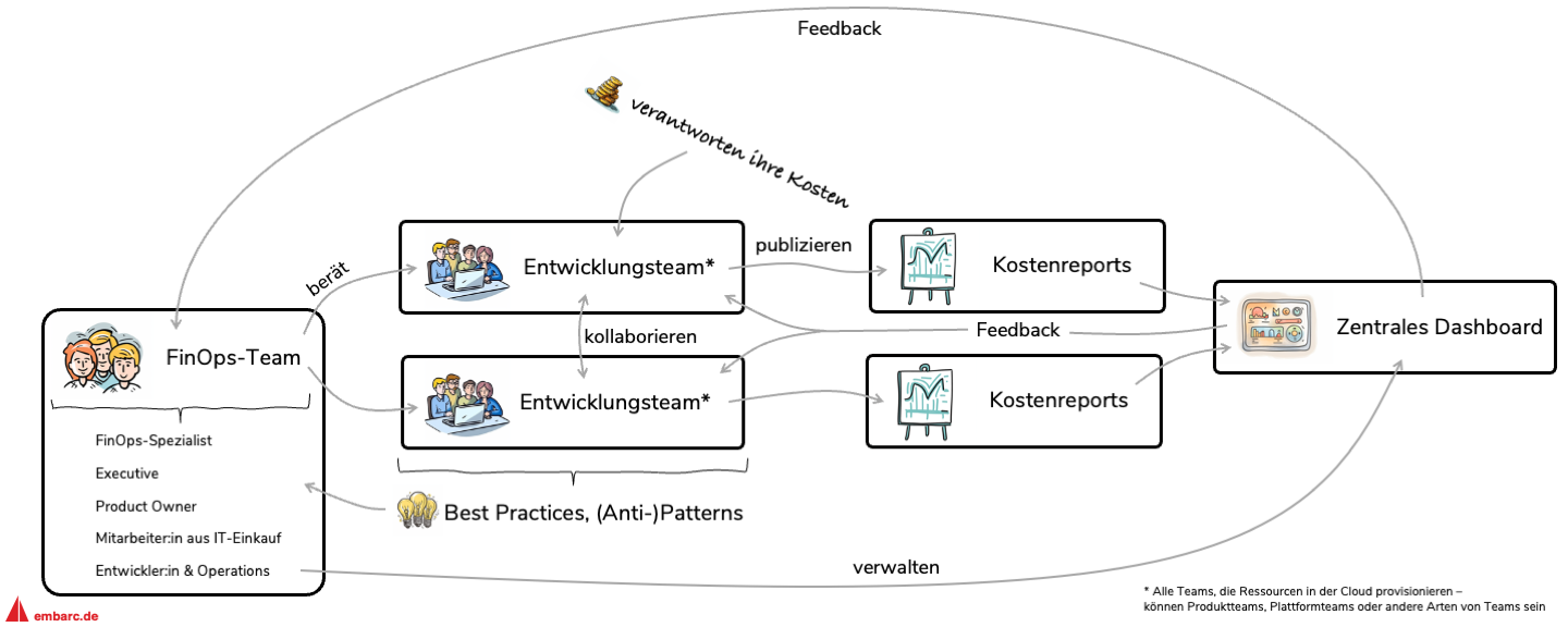 Abbildung 2: FinOps-Struktur