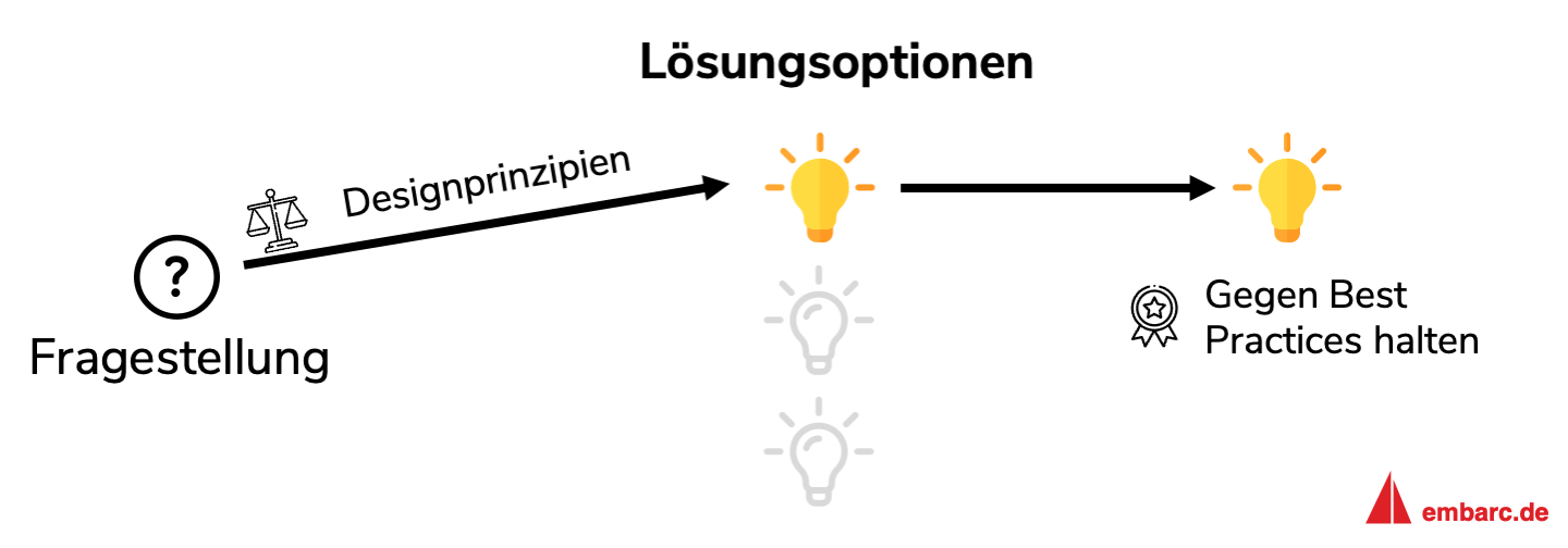 Abbildung 3: Architektur-Frameworks als Unterstützung bei Architekturentscheidungen