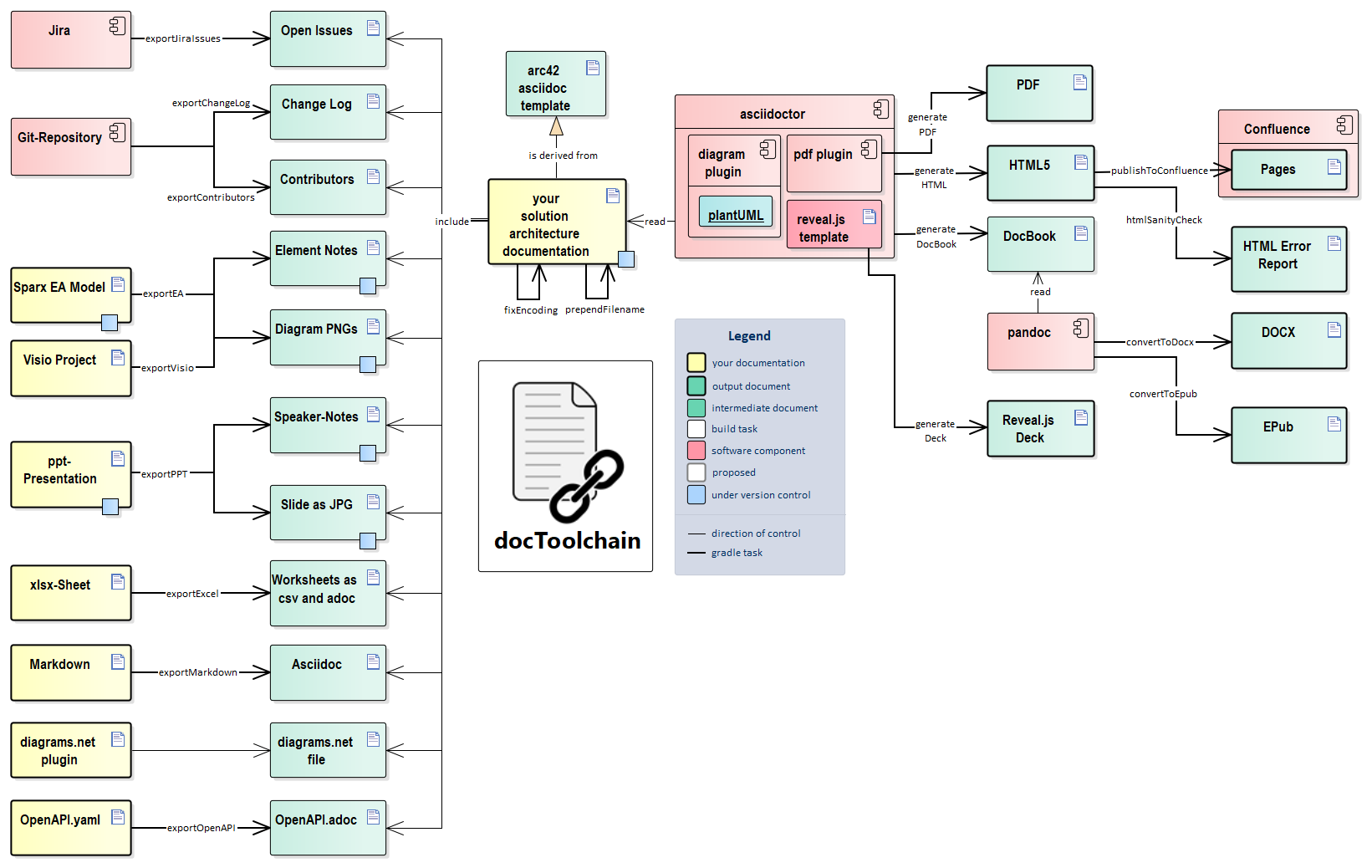 Überblick docToolchain (Quelle: http://doctoolchain.org/docToolchain/v2.0.x/015_tasks/03_tasks.html)