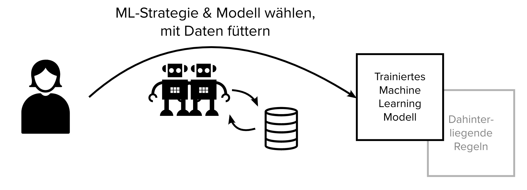 ML Vorgehen