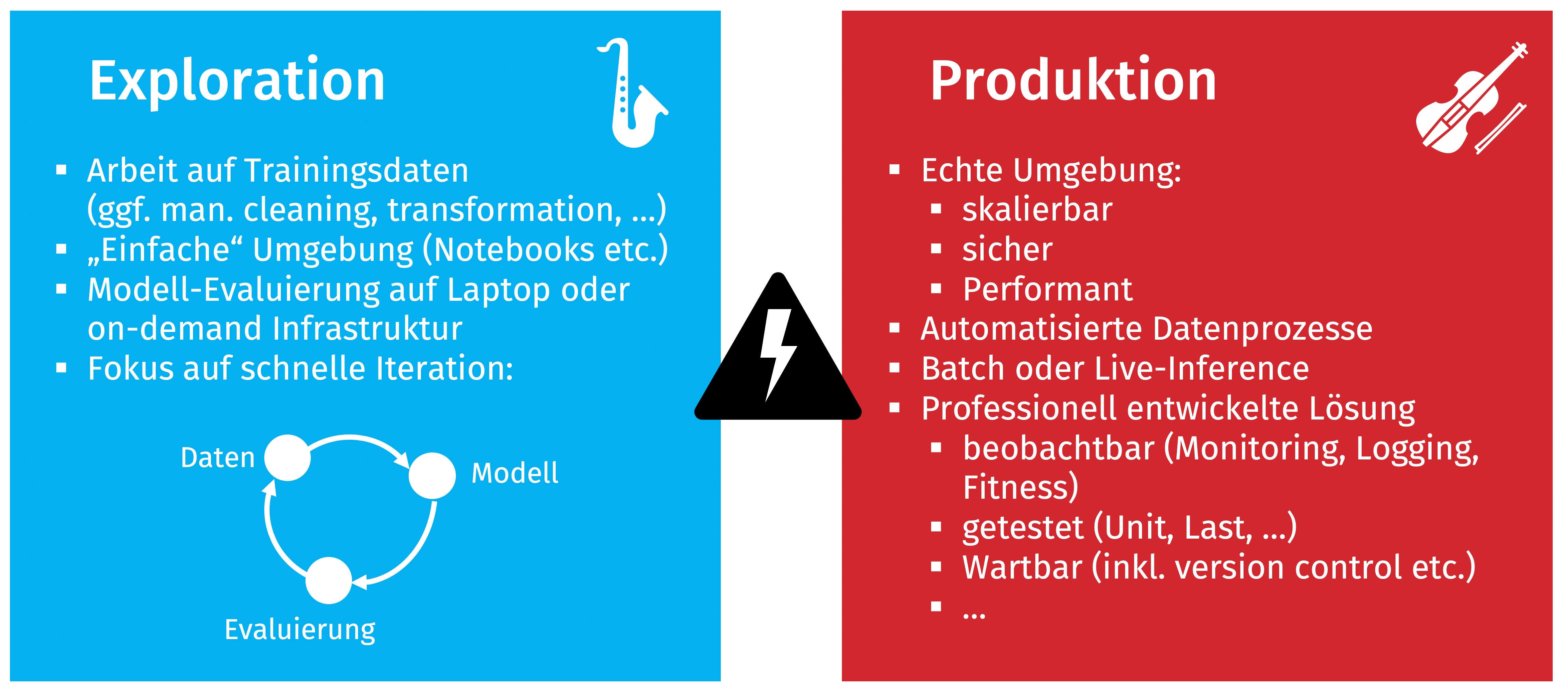 Exploration und Produktion