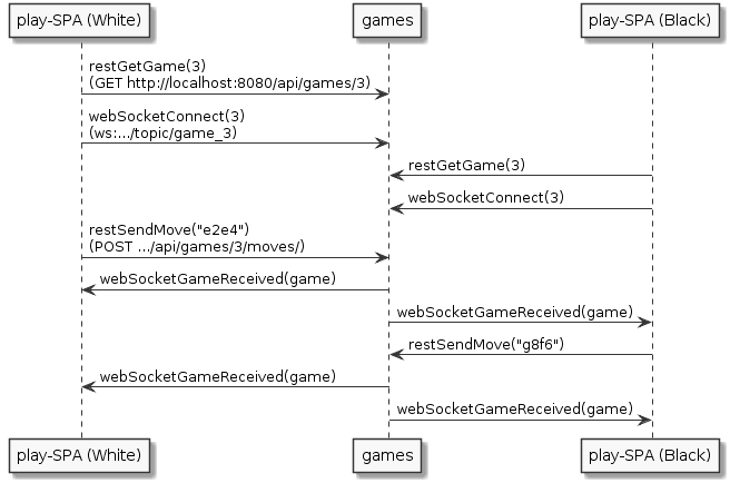 Sequenzdiagramm (plantUML)