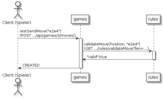 Sequenz-Diagramm zur synchronen Kommunikation zwischen games und rules