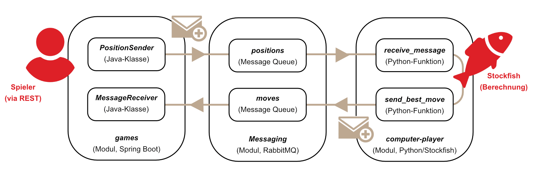 Ablauf Messaging