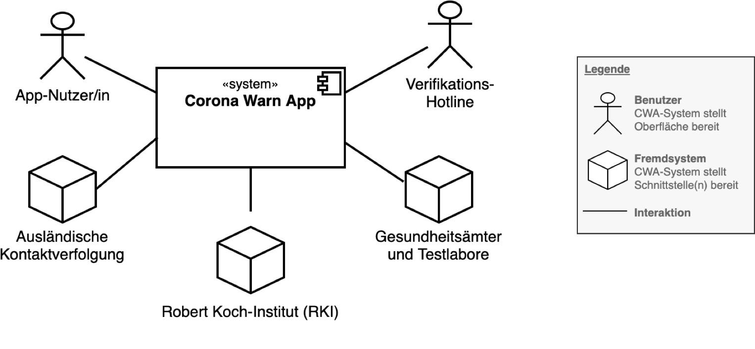 System-Kontext