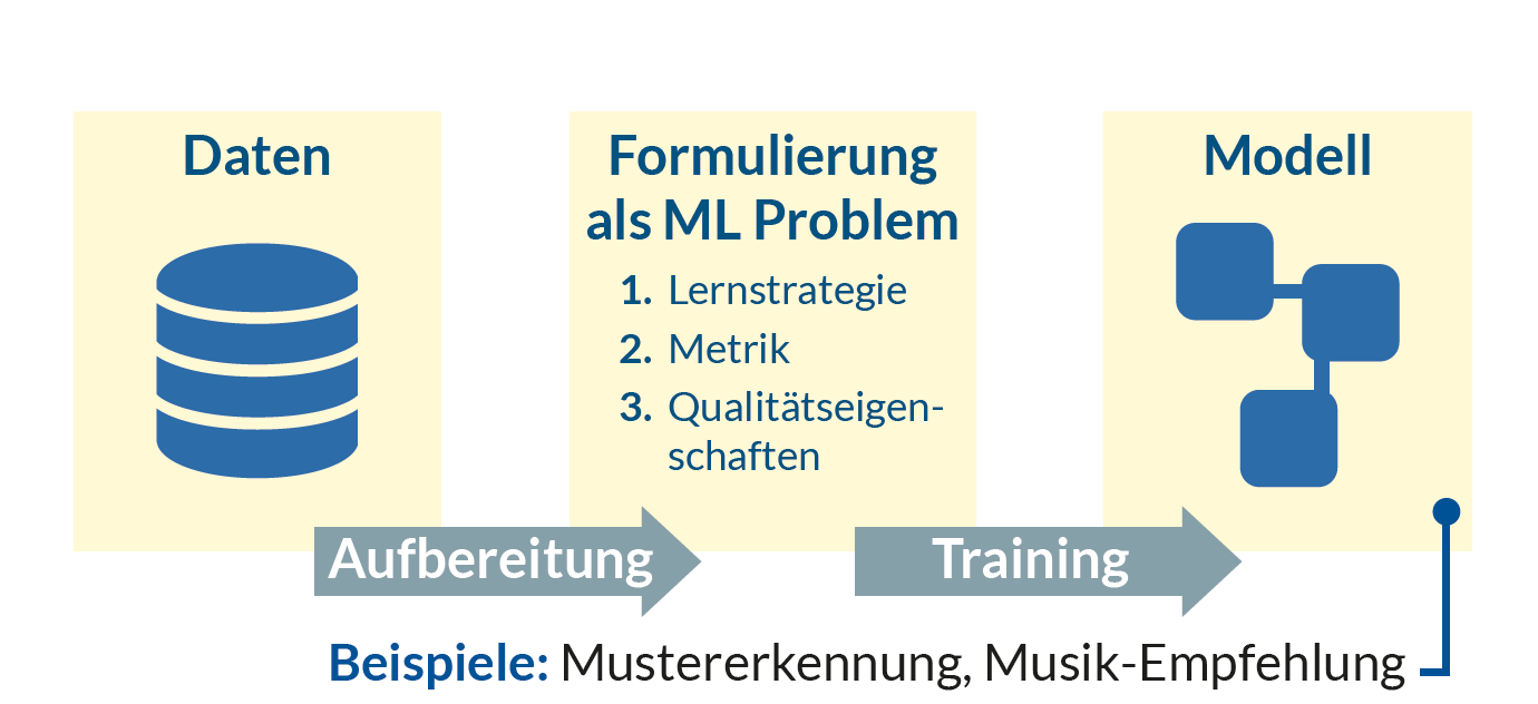 Datengetriebene Entwicklung