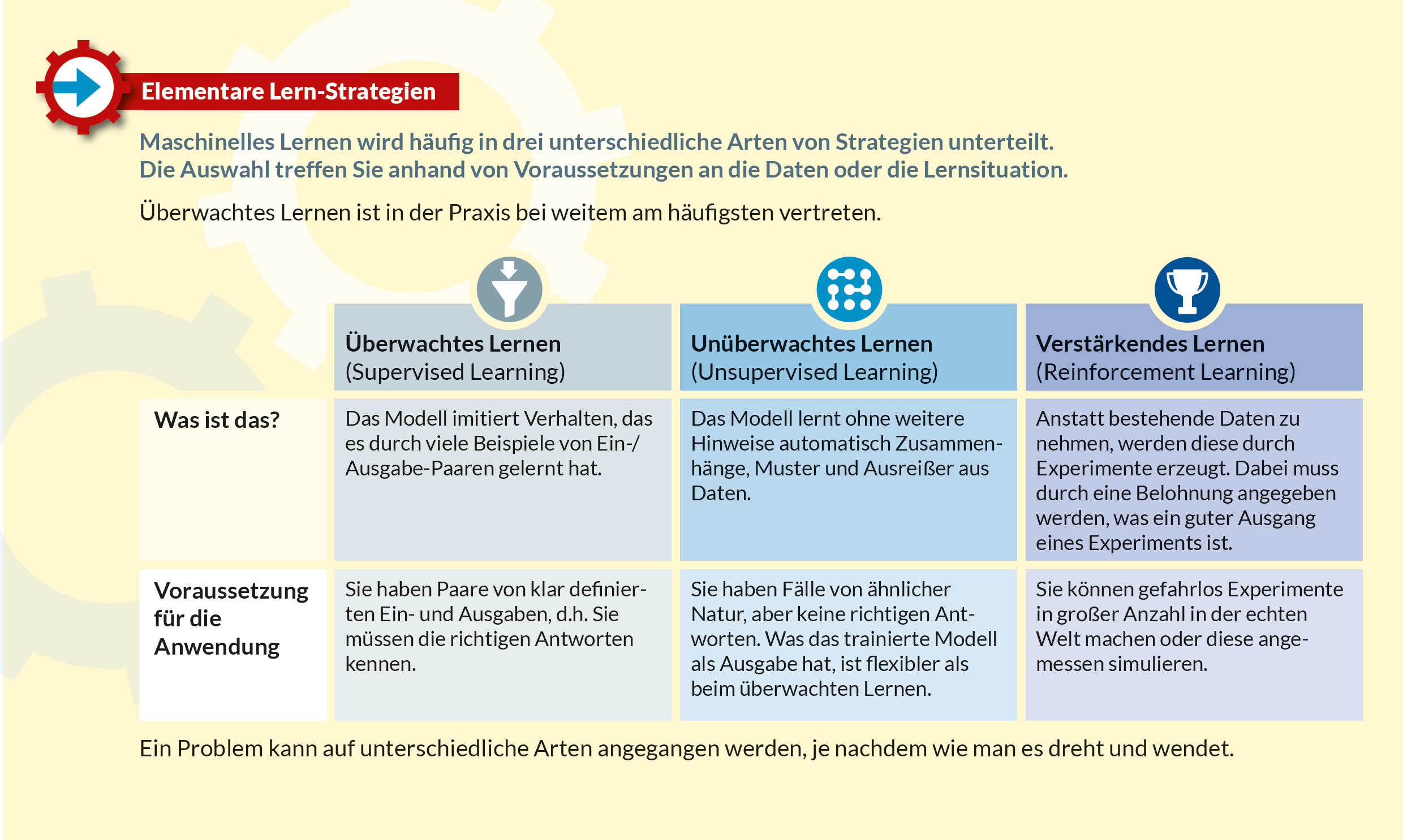 Machine Learning Strategien