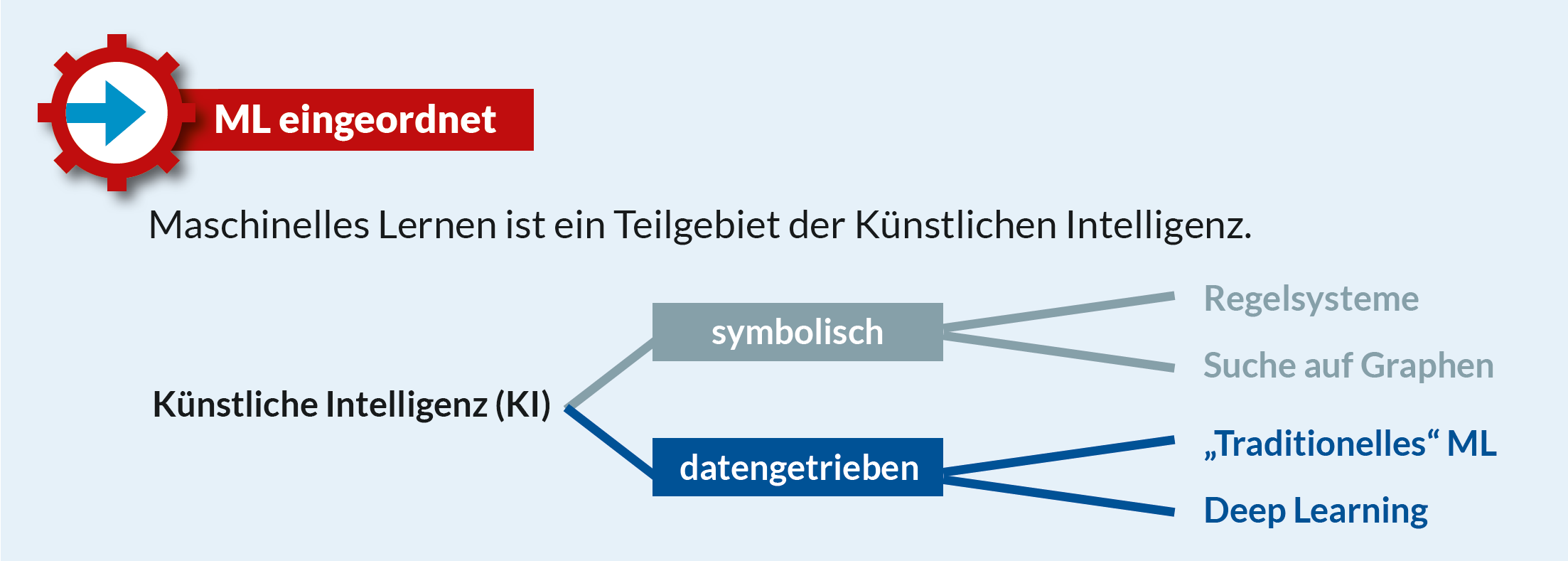 Machine Learning vs KI