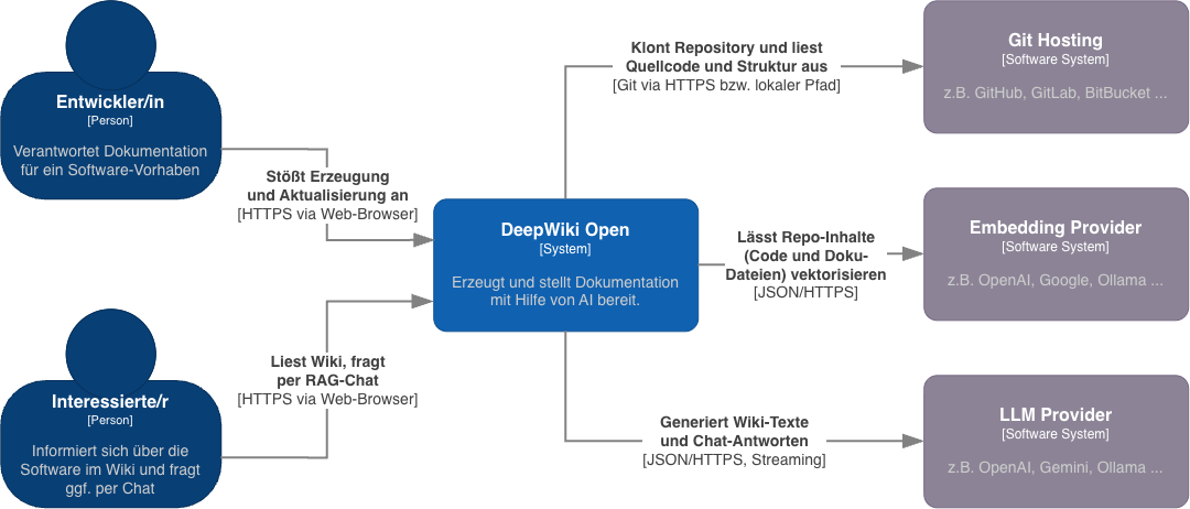 DeepWiki-Open, Kontextabgrenzung
