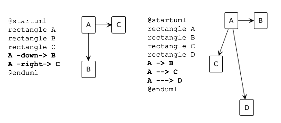 PlantUML Layouts