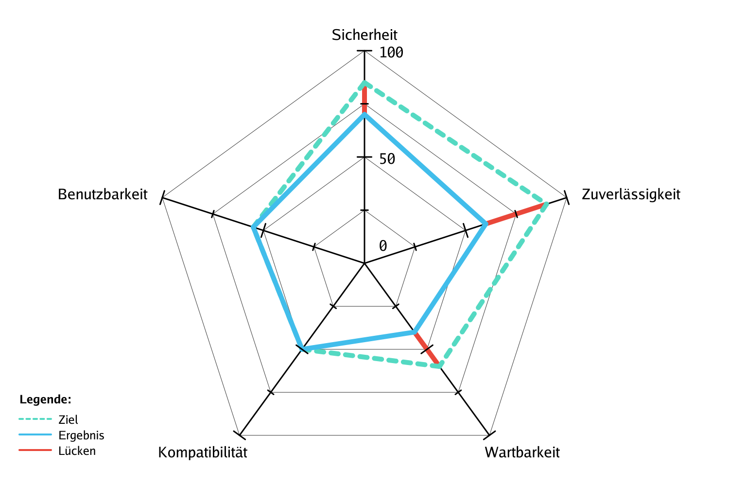 LASR-Ergebnisdiagramm