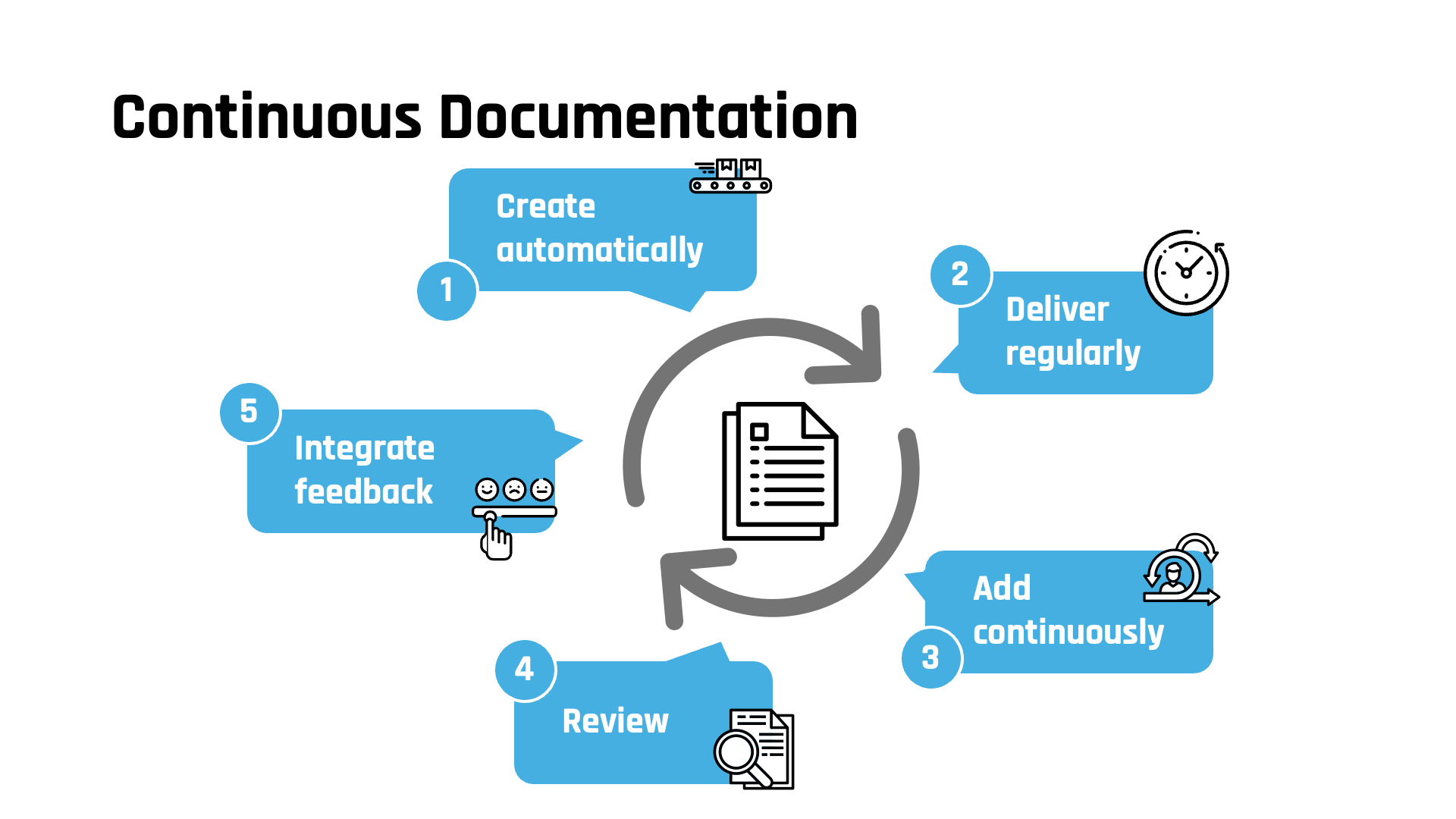 Continuous Documentation