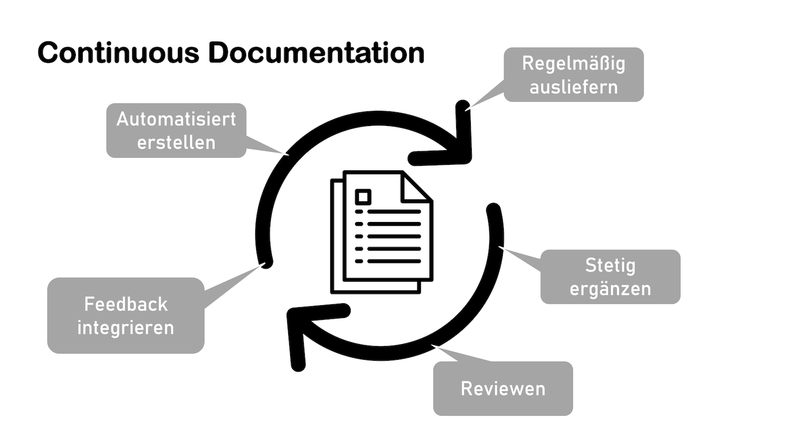 Continuous Documentation