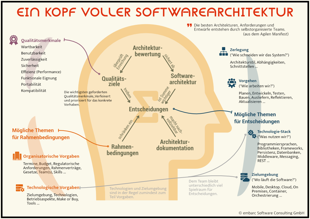 Begriffsbild zu Softwarearchitektur