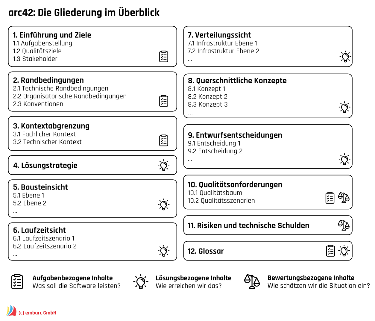 Abb.: arc42 im Überblick