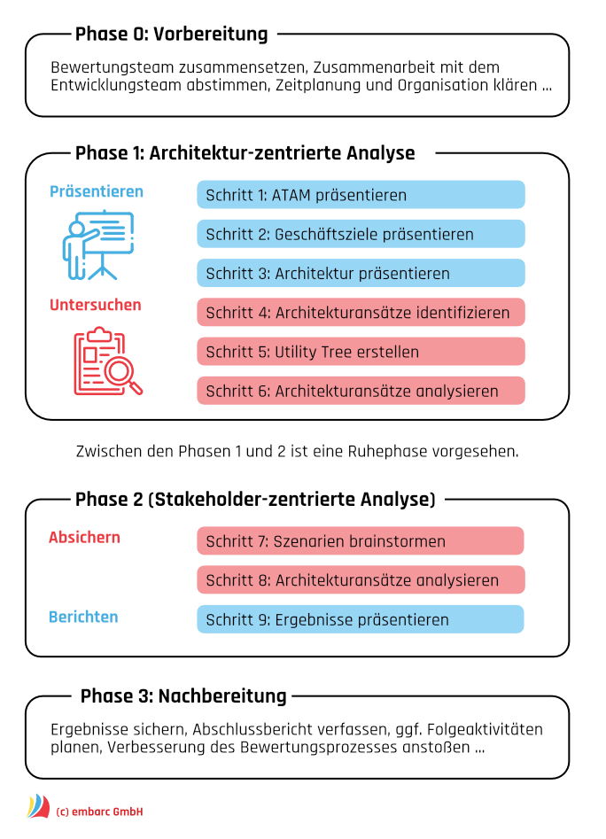 Abb.: Schematischer Ablauf einer ATAM-Bewertung