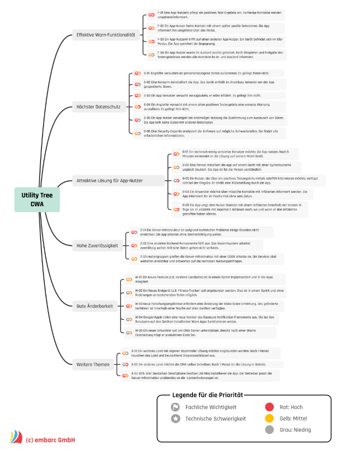 Beispiel für einen Utility Tree (Deutsche Corona Warn-App)