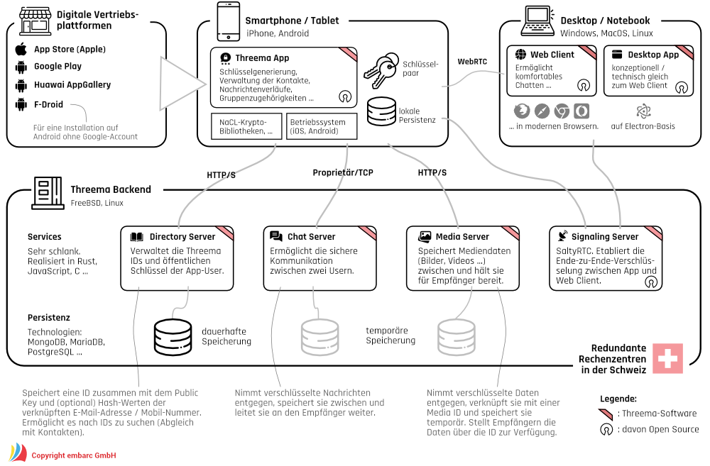 Informeller Überblick über den mobilen Instant-Messenger Threema (Gesamtsystem)