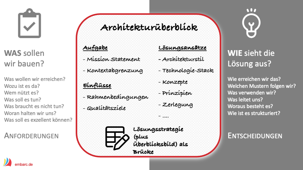 Architekturüberblick auf einem Bierdeckel