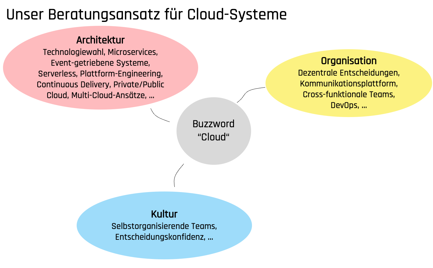 Holistischer Ansatz für Cloud-Systeme