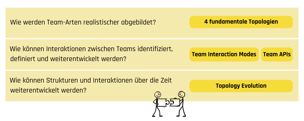 Überblick Team Topologies