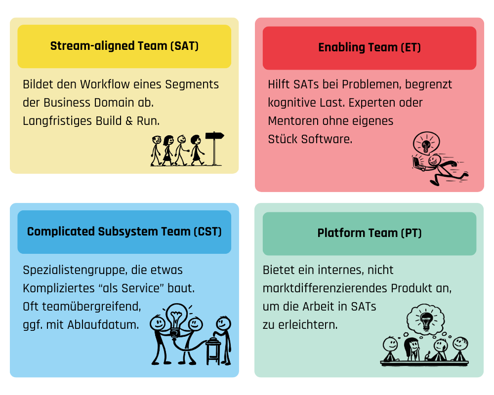 Die vier Teamtopologien
